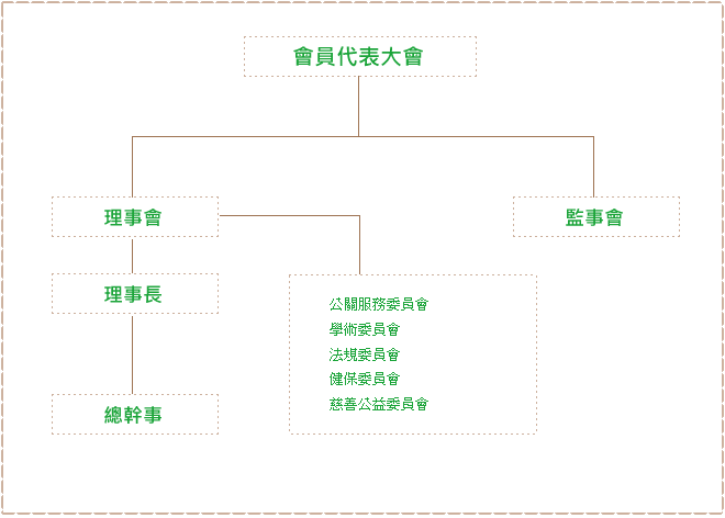 新竹市醫師公會組織架構圖